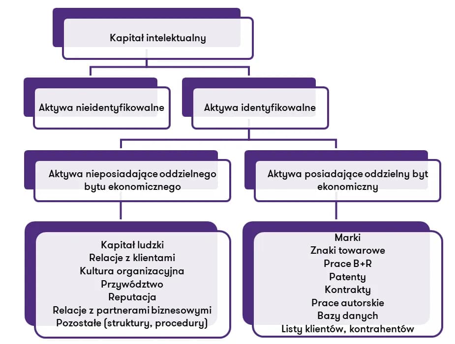 Co to są wartości niematerialne i prawne? Kluczowe informacje i przykłady Co to są wartości niematerialne i prawne? Kluczowe informacje i przykłady